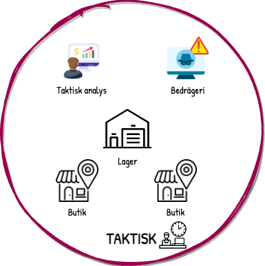 Taktisk domän Taktisk domän med ikoner som visar taktiska aspekter.