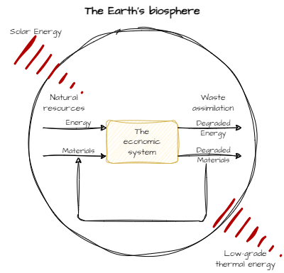 draw.io sketch of the Wiki-image about ecological economics